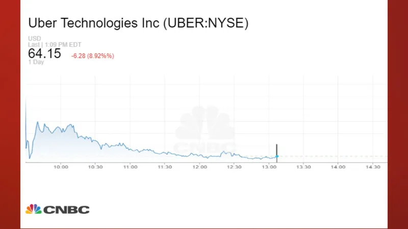 #الأسواق_الآن| انخفض سهم شركة أوبر- Uber لخدمات نقل الركاب العملاقة بأكثر من 8% بعد نشر نتائج متباينة للربع الأول من العام الجاري - الإيرادات بلغت...