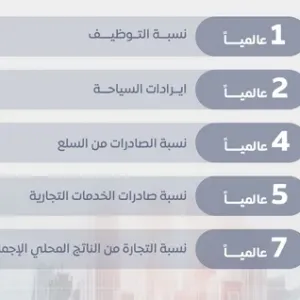 الإمارات تتقدم إلى المركز الـ7 عالمياً في القوة التنافسية للدول 2024