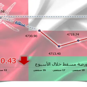 مؤشر مسقط يتراجع 0.43% في أسبوع.. وخسائر سوقية 39.4 مليون ريال