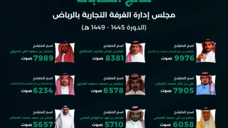 "التجارة" تُعلن عن نتائج انتخابات غرفة الرياض