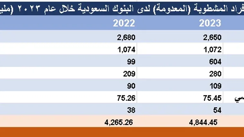 13مليار ريال "الديون المعدومة" لـ7 بنوك سعودية خلال عام 2023..و37% منها للأفراد