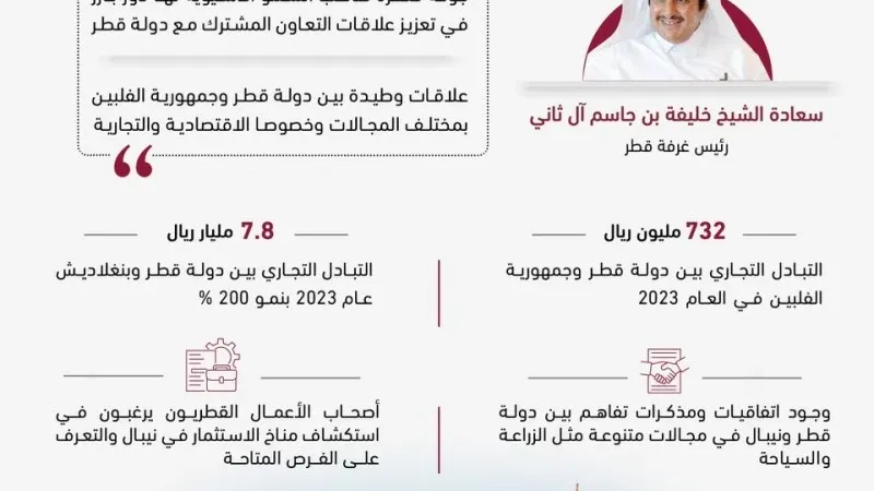  رئيس غرفة قطر : جولة صاحب السمو تعكس حرص قطر على تنمية شراكاتها مع الدول الآسيوية