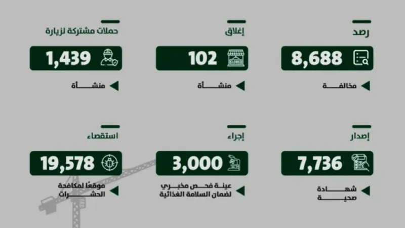 أمانة الرياض تغلق أكثر من (100) منشأة وترصد (8,668) مخالفة