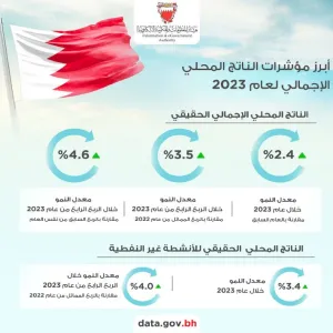 “المعلومات والحكومة الإلكترونية”: الاقتصاد البحريني يحقق نموا حقيقيا بنسبة 2.4 % خلال العام 2023