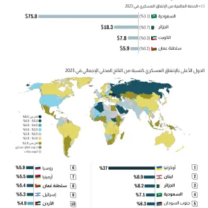 السعودية الأولى عربيا والخامسة عالميا في الإنفاق العسكري لعام 2023