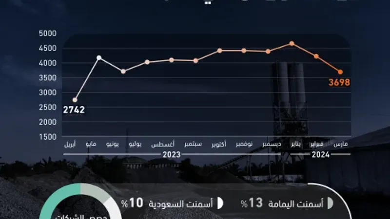 أدنى مستوى لمبيعات شركات الأسمنت السعودية في عام بفعل تراجع الطلب المحلي