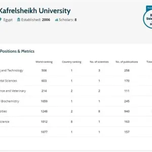 جامعة كفر الشيخ تحتل المركز الثاني في تصنيف «Research.com ranking» للجامعات