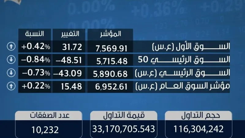 مؤشرات بورصة الكويت 3-7-2024