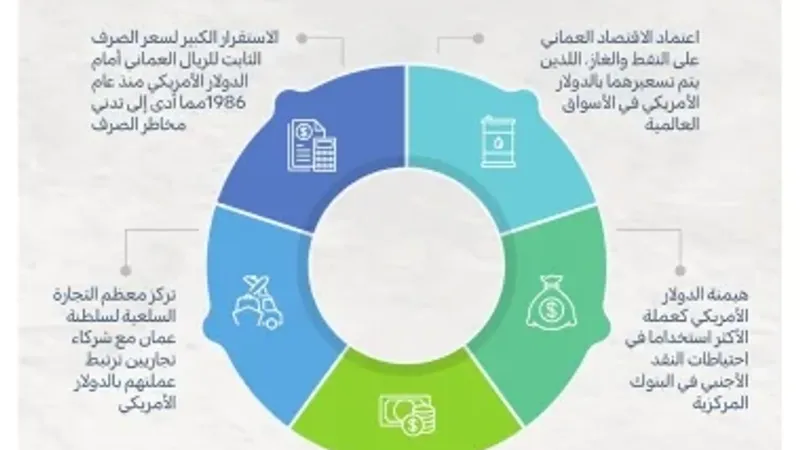 لماذا يبقى الدولار الأمريكي الخيار الأمثل لربطه بالريال العماني؟