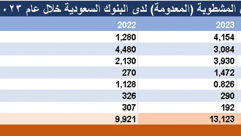 13مليار ريال "الديون المعدومة" لـ7 بنوك سعودية خلال عام 2023..و37% منها للأفراد