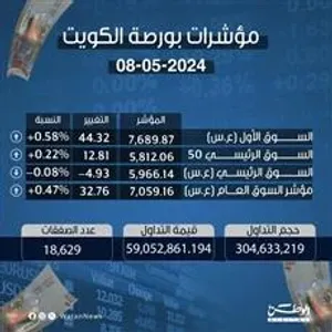 مؤشرات بورصة الكويت 8-5-2024