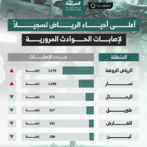 الحوادث المرورية في الرياض وأعلى الأحياء تسجيلًا للإصابات