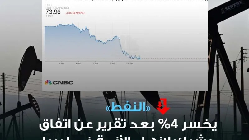 انخفاض أسعار النفط بأكثر من 4%، بعدما أفادت معلومات عن قرب التوصل لاتفاق لحل النزاع الذي أوقف إنتاج ليبيا وصادراتها، مما دفع الأسعار قرب أدنى مستوياته...