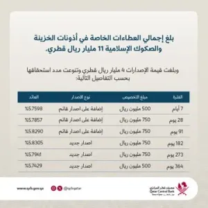 أصدر مصرف قطر المركزي أذونات خزينة وصكوك إسلامية خلال شهر مايو 2024.