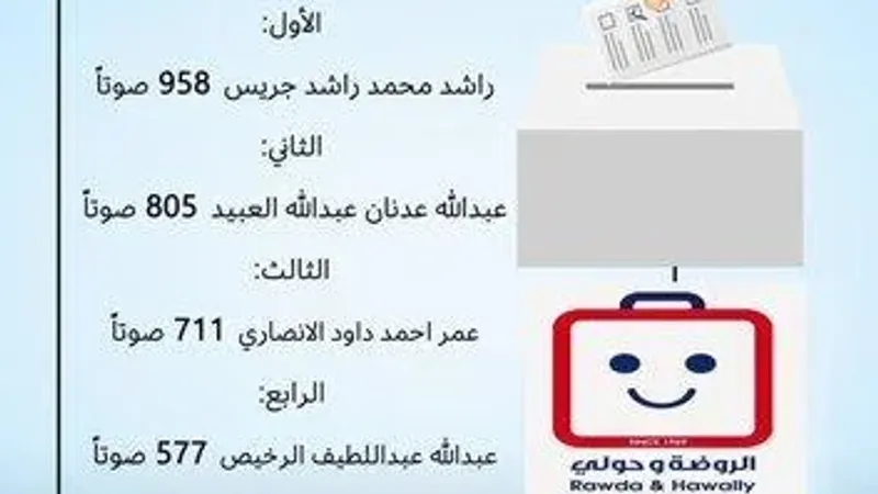 «الشؤون» تعلن نتائج انتخابات جمعية الروضة وحولي التعاونية
