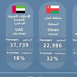 نمو حركة المسافرين في فبراير 17.8 %