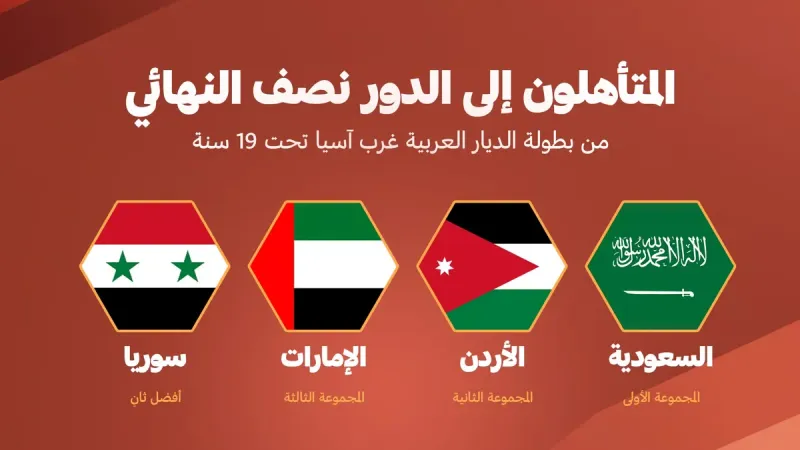 بطولة غرب آسيا تحت 19 عامًا.. الأخضر والإمارات والأردن وسوريا يتأهلون لنصف النهائي