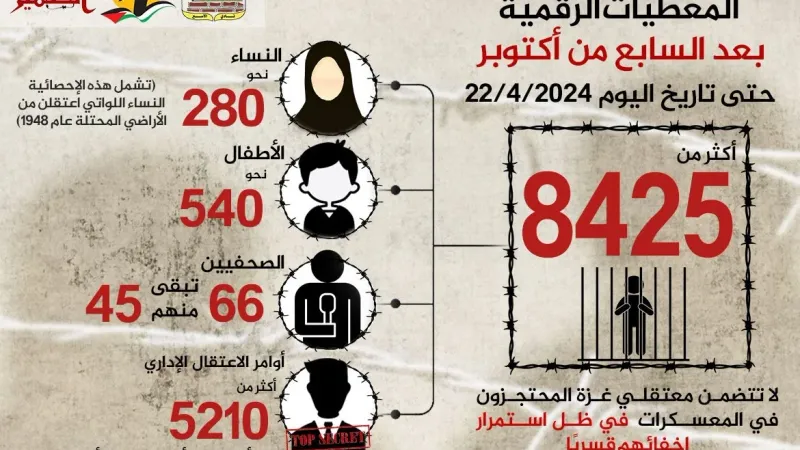 مؤسسات الأسرى: الاحتلال اعتقل 8424 فلسطينيا منذ الـ 7 من أكتوبر الماضي