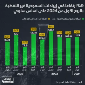 إنفوغراف: الأنشطة غير النفطية تشكل 38% من إجمالي إيرادات الميزانية السعودية