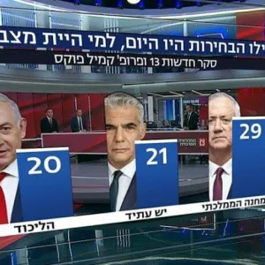 استطلاع رأي إسرائيلي يظهر تقدم غانتس على نتنياهو بـ30 مقعدا حال إجراء الانتخابات
