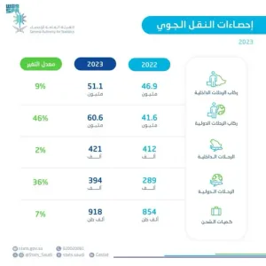 "الإحصاء": ارتفاع أعداد الركاب في مطارات المملكة بنسبة 26% لعام 2023م