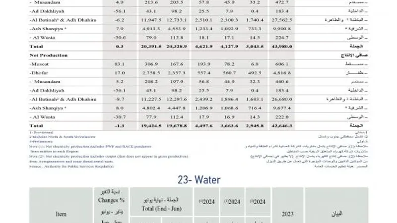 ارتفاع طفيف بإجمالي إنتاج الكهرباء بنهاية النصف الأول