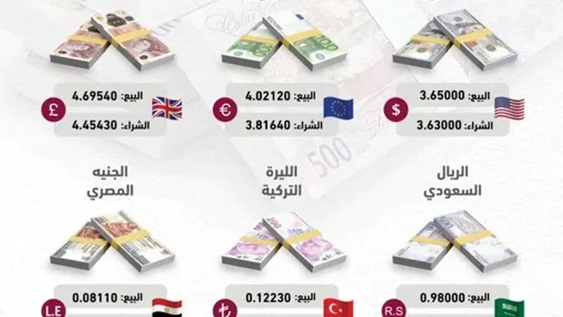 #انفوجرافيك |  تعرف على أسعار أهم العملات مقابل الريال القطري