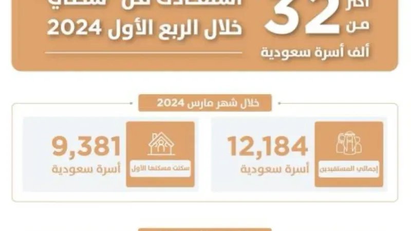 32 ألف أسرة تستفيد من «سكني» بالربع الأول