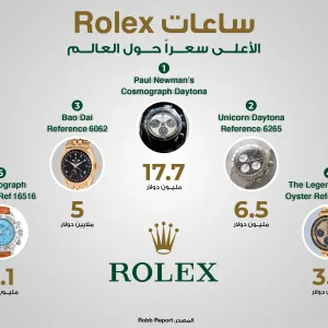 تصل إلى 17.7 مليون دولار .. ساعات Rolex الأعلى سعراً حول العالم