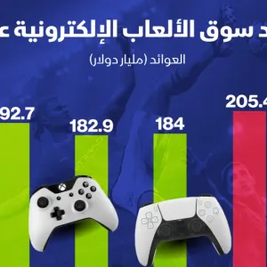 إنفوغراف: 184 مليار دولار إيرادات الألعاب الإلكترونية في 2023