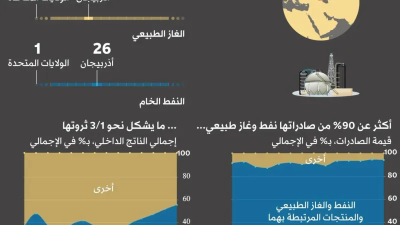 أذربيجان... لماذا تَبرز بقوة في قطاع الطاقة الأوروبي مع اقتراب نهاية العام؟