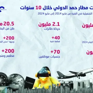 مطار حمد: تسجيل أكثر من 2.1 مليون حركة طيران ونقل 258 مليون حقيبة