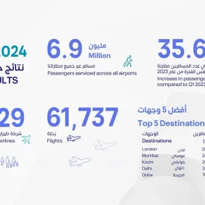 6.9 مليون مسافر عبر "مطارات أبوظبي" في الربع الأول
