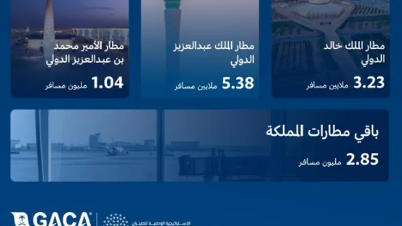 مطارات المملكة تُسجل أكثر من 12.50 مليون مسافر خلال رمضان وإجازة عيد الفطر