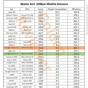 شريحة Tensor G4 تفشل في اختبار الاداء مقابل شريحة 2021 Snapdragon 8 Gen 1