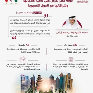 رئيس غرفة قطر : جولة صاحب السمو تعكس حرص قطر على تنمية شراكاتها مع الدول الآسيوية https://s.alarab.qa/n/1595053  #العرب_قطر