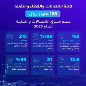 هيئة الاتصالات : 166 مليار ريال حجم سوق الاتصالات والتقنية في المملكة