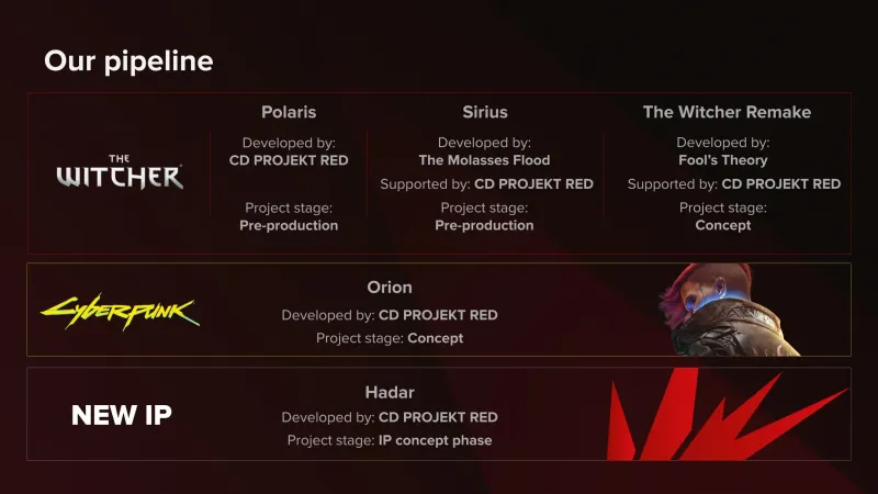 لعبة The Witcher 4 يعمل عليها حوالي 64% من شركة CD projekt
