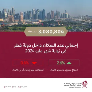 #المجلس_الوطني_للتخطيط : بلغ عدد السكان داخل دولة #قطر في نهاية شهر مايو 2024 (3,081,000) نسمة بنسبة انخفاض شهري قدره 0.6% عن شهر أبريل الماضي وارتفاع...