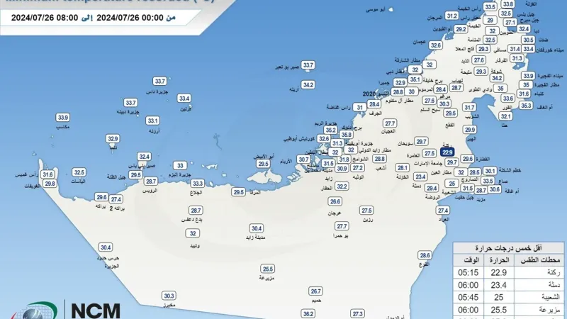 "الأرصاد" يكشف عن أقل درجة حرارة سجلت على الدولة اليوم