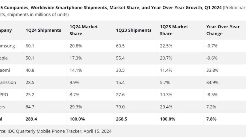 ارتفاع سوق الهواتف الذكية لشركة سامسونج بنسبة 7.8 بالمئة