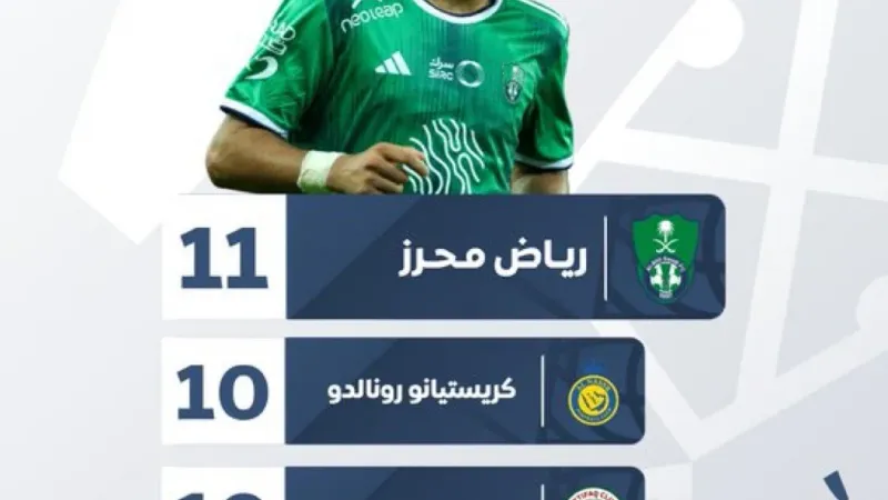 "رياض محرز" لاعب الأهلي يتصدر لاعبي الدوري السعودي الأكثر صناعة للفرص
