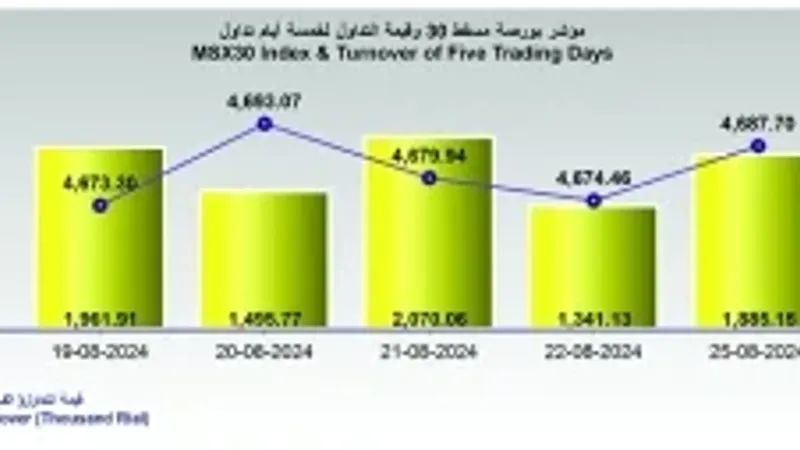 بورصة مسقط تكسب 13 نقطة في أولى جلسات الأسبوع