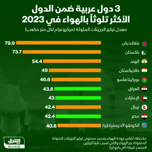 إنفوغراف: العراق والإمارات ومصر من الدول الأكثر تلوثاً بالهواء