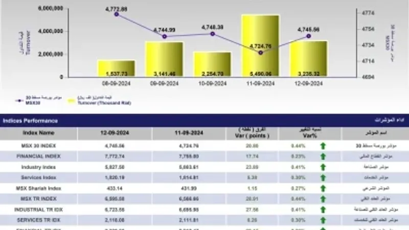 مؤشر بورصة مسقط يكسب 20.8 نقطة بدعم من كافة القطاعات