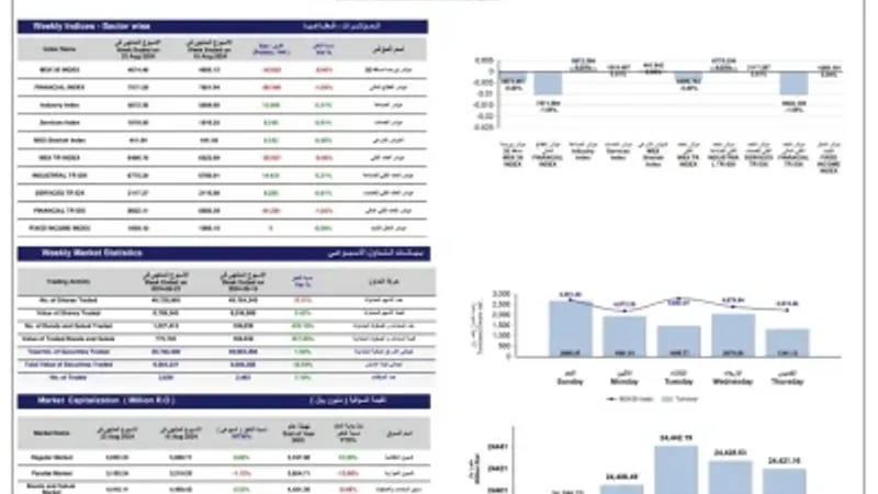 مؤشر بورصة مسقط الأسبوعي يفقد 18.655 نقطة.. والتداول عند 9.5 مليون ريال