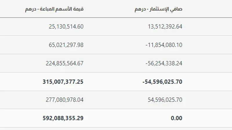 22 مليون دولار صافي مبيعات الأجانب في الأسهم الإماراتية.. الخميس