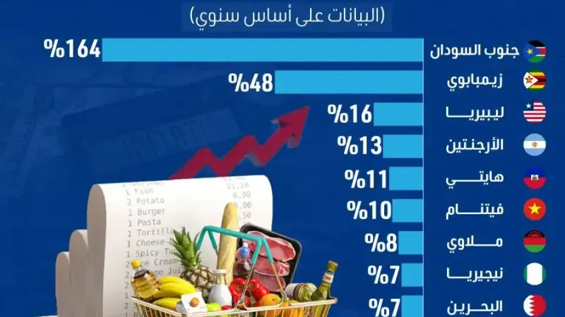 البحرين وجنوب السودان بين أعلى دول العالم في تضخم أسعار الغذاء