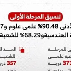 تنسيق المرحلة الأولى: علمى علوم 371 درجة و357 للهندسية و280 أدبى.. إنفوجراف