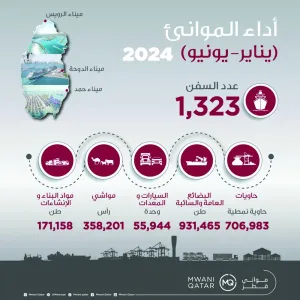 «مواني قطر» تستقبل أكثر من 700 ألف حاوية بالنصف الأول